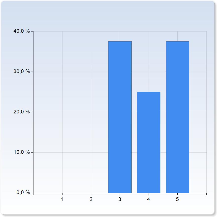 information om den prestation som förväntades av dig information om den prestation som förväntades av dig 3 3 (37,5%) 4 2 (25,0%) 5 3 (37,5%) information om den prestation som förväntades av dig 4,0