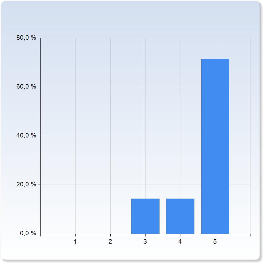 räkneövningarna räkneövningarna 4 2 (25,0%) 5 5 (62,5%) räkneövningarna 4,5 0,8 uppgifterna på räkneövningarna