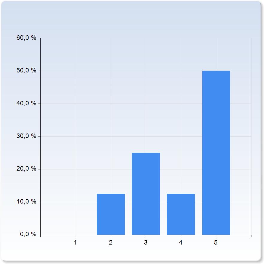 den skriftliga tentamen den skriftliga tentamen 4 3 (37,5%) 5 4 (50,0%) den skriftliga tentamen 4,4 0,7 information om den prestation som förväntades av dig information om den prestation som