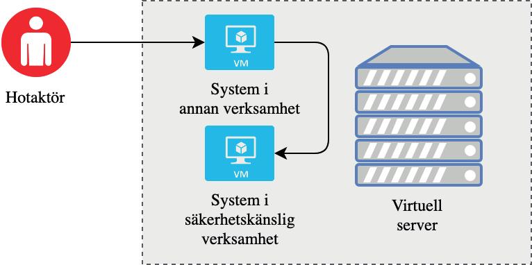 I Figur 8 nedan illustreras en risk som delning av infrastrukturkomponenter mellan informationssystem kan medföra.