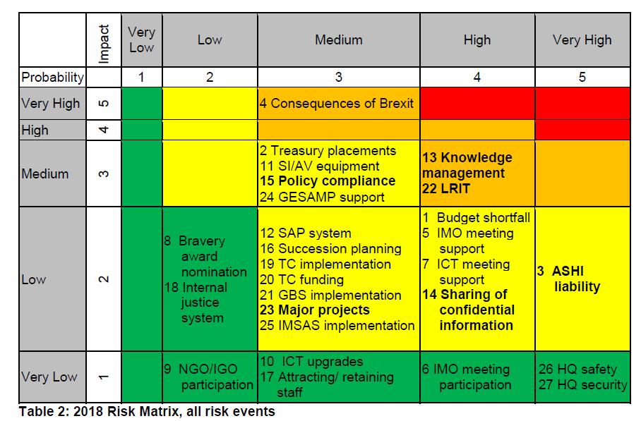 - Agendapunkt 4 STRATEGY, PLANNING AND REFORM 120/4 Secretary-General Risk Management Exercise for the 2018-2019 biennium Handläggare: Marina Angsell/TS Enligt beslut av rådet (C 113) ska