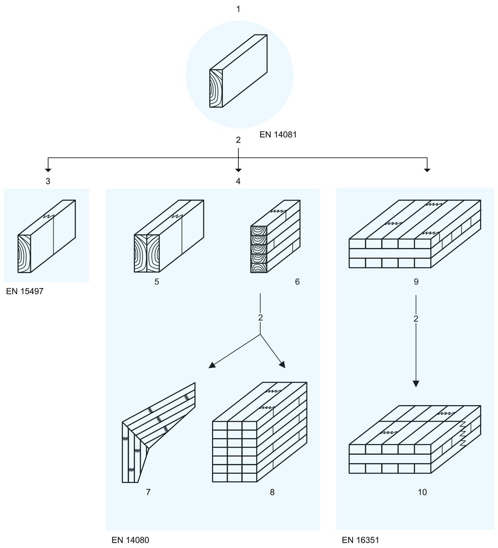 SS-EN EN 15497:2014 15497:2014 (E) (E) Introduction Figure 1 shows the relation of European Standards for structural timber products prepared by CEN/TC 124.