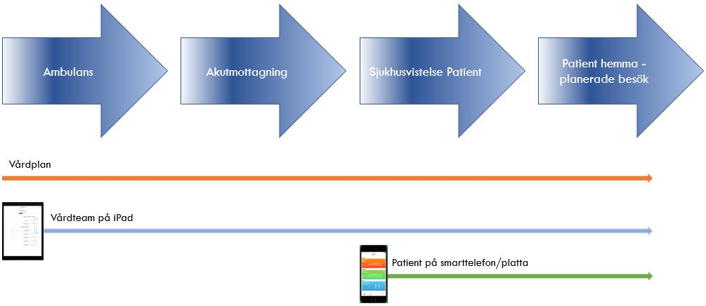 Nyttan för patient För patienten är nyttan flerfaldig även om allt inte är direkt synligt för denne.
