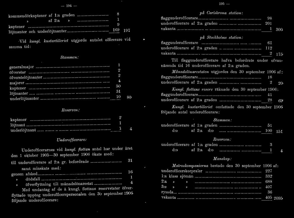 ... Rese1 ven: kaptener.... löjtnant.... underlöjtnant......... Underofficerare: l 2 2 4 30 31 lo Underofficerarnes vid kungl.
