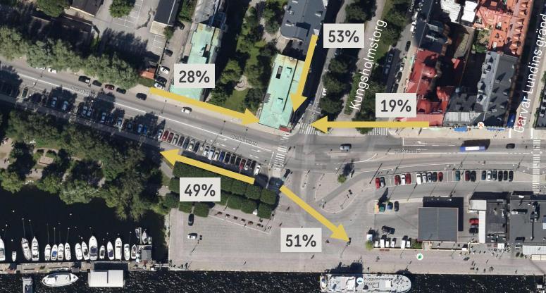 Figur 7. Fördelningen av gående som använde övergångstället vid Kungsholmstorg i nord-sydlig riktning.
