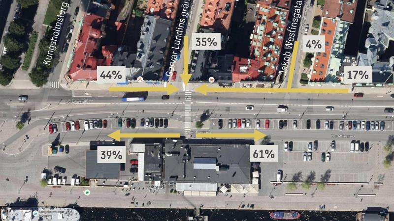 Figur 9. Fördelningen av andelen gående som använde övergångstället vid Garvar Lundins gränd i nord-sydlig riktning.