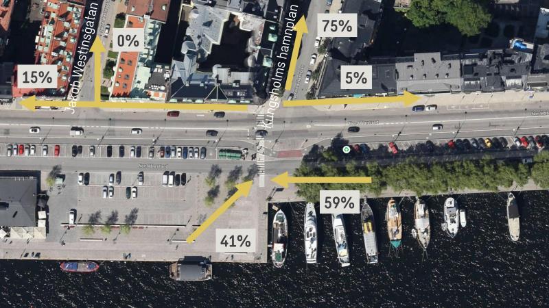 För övergångsstället vid Kungsholms hamnplan så kommer majoriteten av fotgängarna norrifrån före övergångstället.