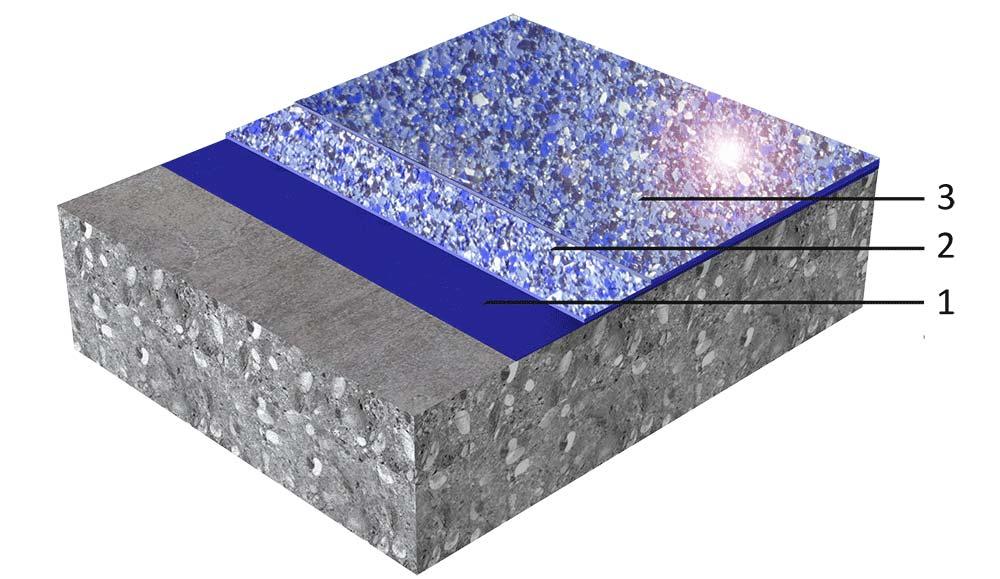 SYSTEMINFORMATION Systemstruktur Produkt Lager 1. Primer Sikafloor -156, -161 eller -169 PT sparsamt ströad med Sika -PU Quartz CF 0,3-1,2 mm 2.