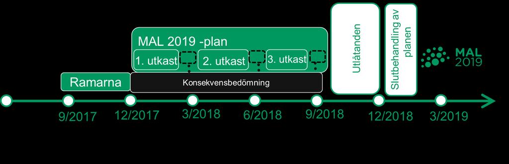 Tidsplan 2017-2019, utkast När ramarna har skapats inleds iterationen av MAL 2019-planeringen, under vilken arbetet med konsekvensbedömningar fortsätter.