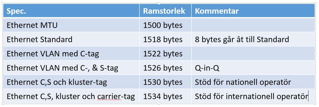 1.5.2.6 Ethernetramarnas storlek Ramstorlek ska följa varje produkt som specificeras i tabell 1.