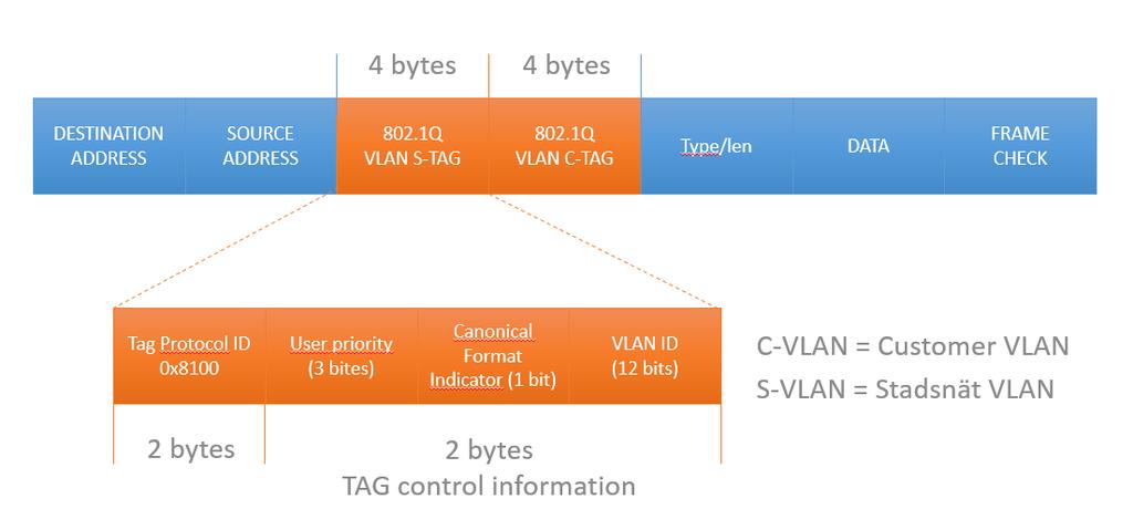 1.3 Tjänstebeskrivning Ethernet Medium Beskrivning Denna tjänst är lämplig till att erbjuda små och medelstora företag Ethernetransport. Teknisk funktionalitet, se tabell 1.