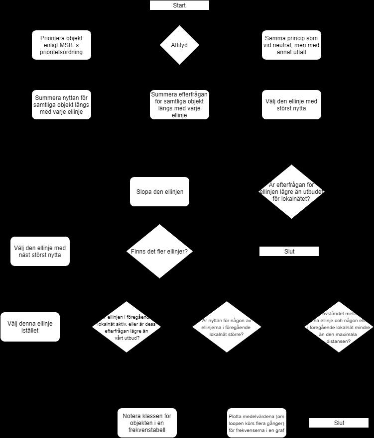 Figur 2: Flödesdiagram för resonemang kring nytta av ellinjer i ett lokalnät 3.6.