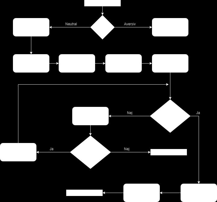 Figur 3: Flödesdiagram för resonemang kring frånkopplingsvärde av ellinjer i ett lokalnät 3.6.