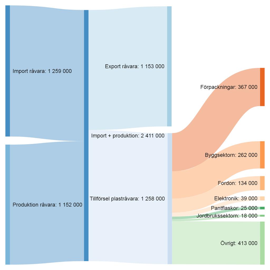 10 medan ungefär lika mycket exporterades och knappt 1,3 miljoner ton importerades. Figur S1: Översikt över kartlagda plastflöden i Sverige 2016/2017 (ton).