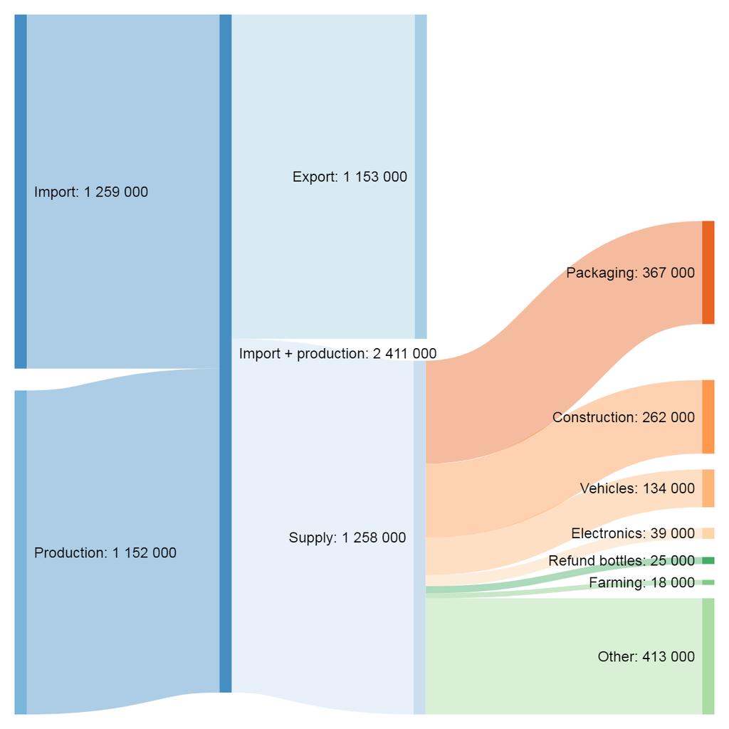 20 Figure S1: Overview of mapped new plastic flows in Sweden 2016/2017 (tonnes).