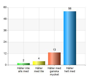 8 Jag vet någon vuxen på skolan som jag kan vända mig till om jag skulle bli utsatt för kränkande behandling 1.6.2 NULÄGESANALYS 2018 2019 Det råder ett gott klimat på Ullvi Skola.