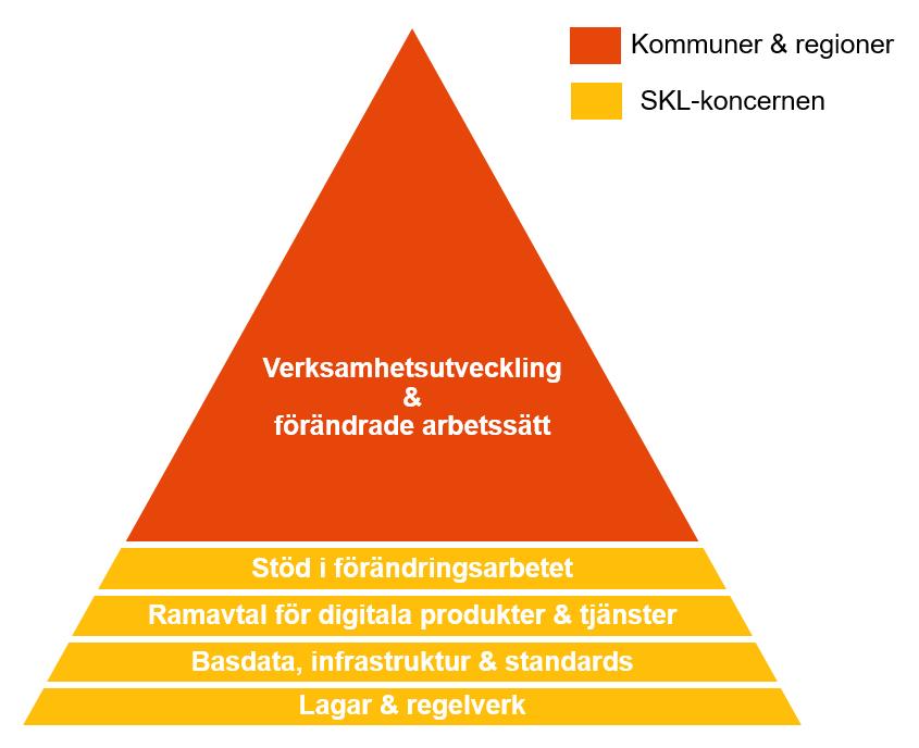 Figur 2: Roller Utveckling i en digital tid