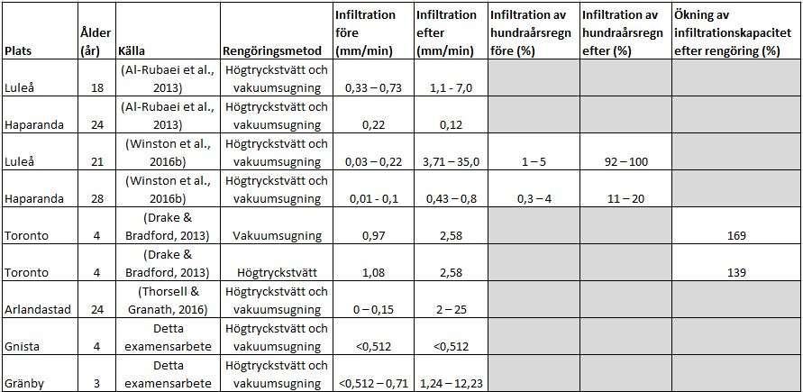 Vidare har även andra försök gjorts som tyder på att högtryckstvätt och vakuumsugning kan fungera som skötselmetod på permeabel asfalt.