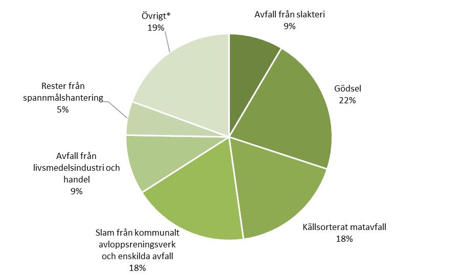 Figur 18. Råvarufördelning för biogas under 2018. *Övriga råvaror, Under 2018 har leveranserna av biobensin fortsatt öka, levererade volymer är dock fortfarande mycket små.