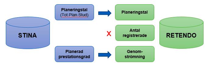 När planeringen är färdig i STINA ska radstatus 30 Planerad (status sätts av inmatare för att indikera att kurstillfälle är planerat och redo för inläsning till Retendo) användas, då hämtas uppgifter