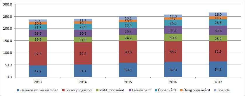 Övrig öppenvård 9 677 18 414 6 705 11 709 481 SUMMA 257 296 294 902 28 630 266 272-13 531 -ensamkommande barn Gemensam verksamhet 4 9 922 9 915 7-7 Institutionsvård 0 30 245 30 245 0 0 Familjehem 0