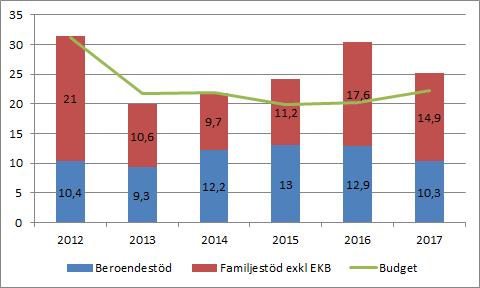 Utbetalningarna varierar från månad till månad, genomsnittlig utbetalning per månad 2013: 8,4 mkr, 2014: 8 mkr, 2015: 7,8 mkr, 2016: 7,2 mkr, 2017: 7,0 mkr.