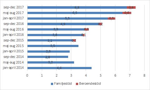 Familjehem, kostnader med 39,8 mkr innebär en ökning med 23,6% och ett budgetöverskridande om totalt 6,7 mkr. Utfallet är i nivå med prognosen i oktober.