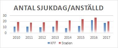 Fyllnadstid inkl PO 361 143 102 Timlön inkl PO 2 978 3 585 3 907 Tillfälligt inhyrd personal 152 63 17 Summa övriga personalkostnader 4 763 5 612 5 584 1) Frisktalet beskriver andel friska med max 5