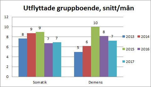 förstärkning på 1 500 tkr av rehab till att anställa tre