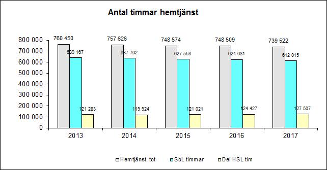 Överskottet reduceras pga underskott på anslaget för försäkringspremier.
