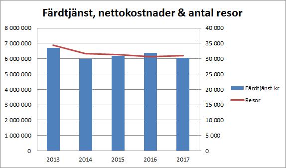 Timmarna har minskat med 1,2 % medan antalet brukare har ökat med 2,8 %. Färdtjänsten redovisar ett underskott på 300 tkr vilket var bättre än vad som prognostiserats.