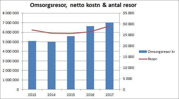 Enheterna inom vård och omsorg redovisar underskott med 18 163 tkr. Till viss del beror underskottet på svårigheter att hantera rätten till heltid.