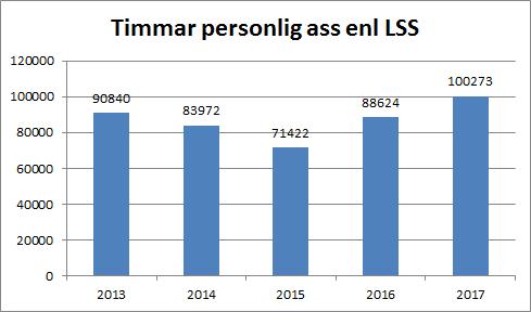 2016. Antalet ärenden enligt SFB (socialförsäkringsbalken) har minskat med fyra ärenden mot 2016.