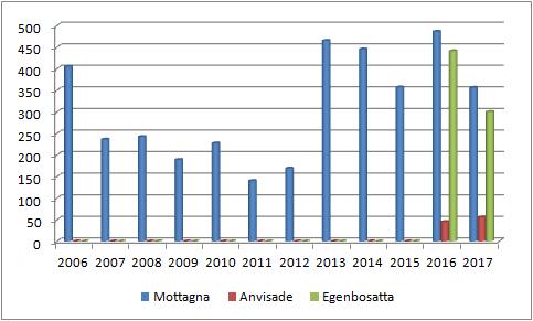 arbetsmarknaden. Verksamheten har fortsatt ändrat karaktär från kortare praktikinsatser till arbetsmarknadspolitiska insatser såsom extratjänster (126 anställda under 2017).