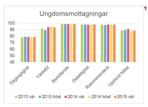 Sida 23(46) Datum 2016-01-22 Diarienummer PVB 13-2016 Närhälsan Våra resultat utifrån de regionala tillgänglighetsmålen redovisas separat under kapitel 4.1 Tillgänglighet.