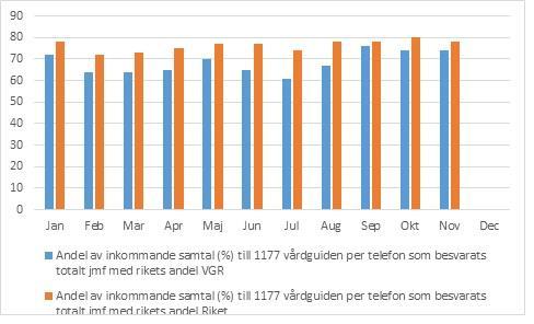 Sida 25(46) Datum 2016-01-22 Diarienummer PVB 13-2016 Närhälsan Andel av inkommande samtal till vårdguiden per telefon som besvarats totalt, VGR jämfört med riket totalt Besökstillgänglighet till