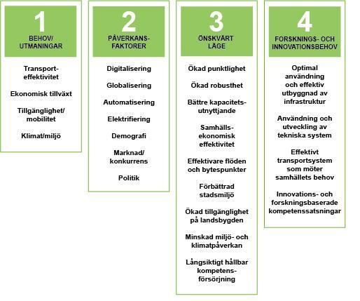 TRANSPORTSYSTEMETS STORA UTMANINGAR KRÄVER FORSKNINGS- OCH INNOVATIONSSATSNINGAR Oavsett om det handlar om modernisering av