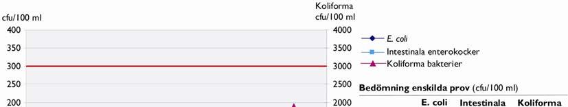 Slutredovisning nya bad Resultat 2.4 Resultat per plats Nedan redovisas resultaten från badvattenprovtagningarna plats för plats. Platsernas beskrivning i övrigt är översiktligt.