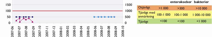 Under 2008 var förhållandet det omvända och sex av totalt åtta prover var tjänliga.