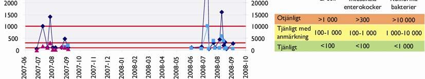 Slutredovisning nya bad Resultat Diagram 9: Badvattenkvalitet för enskilda prov vid Rålambshov 2007-2008. 2.4.