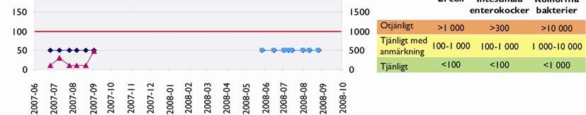 Platsen ligger inom hamnområdet och omfattas i dagsläget av det generella badförbudet. Bakteriologisk bedömning Under 2007 och 2008 har badvattenkvaliteten varit jämn och god.