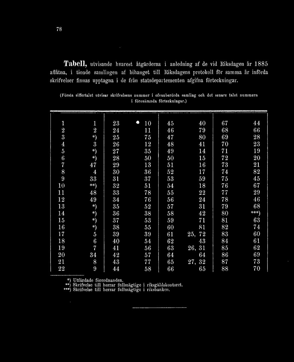) 1 1 23 10 45 40 67 44 2 2 24 11 46 79 68 66 3 *) 25 75 47 80 69 28 4 3 26 12 48 41 70 23 5 *) 27 35 49 14 71 19 6 *) 28 50 50 15 72 20 7 47 29 13 51 16 73 21 8 4 30 36 52 17 74 82 9 33 31 37 53 59