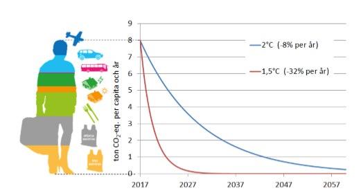 Ärendet Miljö- och klimatnämnden återrapporterar kommunfullmäktiges uppdrag från budgeten 2017 att ta fram en utredning av vilka lokala åtgärder som krävs för att Göteborg ska kunna bli fossilfritt