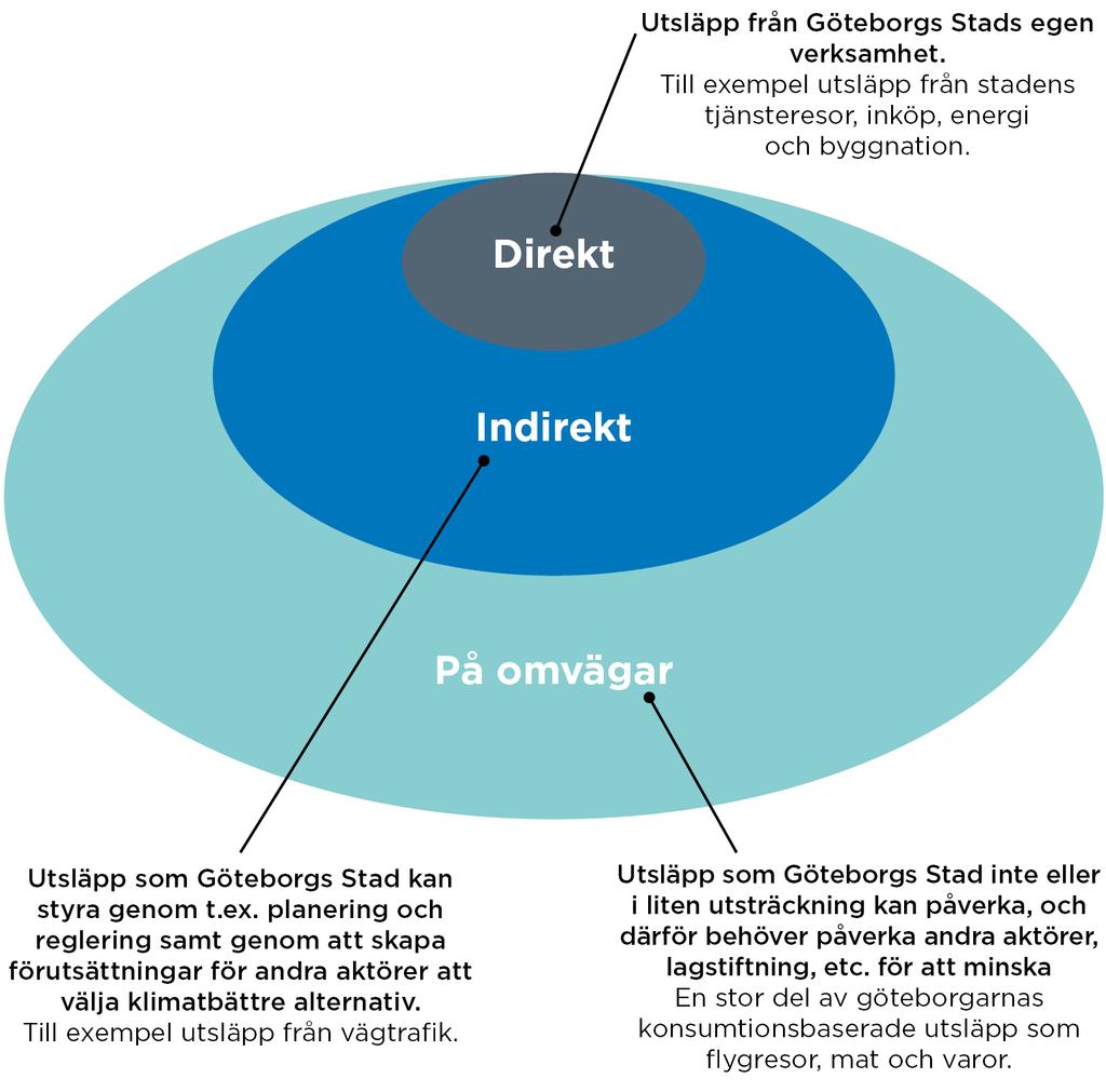 Figur 4: Schematisk bild över stadens rådighet över Göteborgs totala konsumtionsbaserade utsläpp av växthusgaser. 2.1.