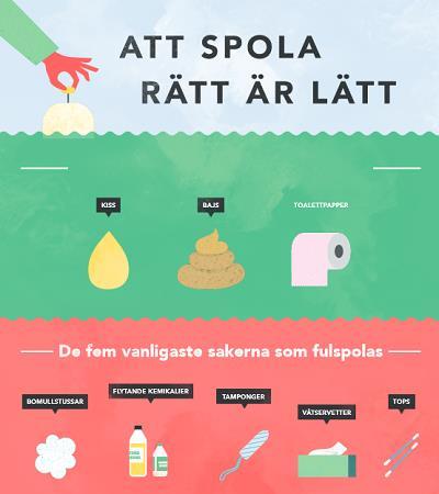 Tänk på avloppsrören Föreningen har fått större kostnader för stopp i avloppen. I de flesta fallen beror stoppen på tamponger, bindor, tops och bomull.