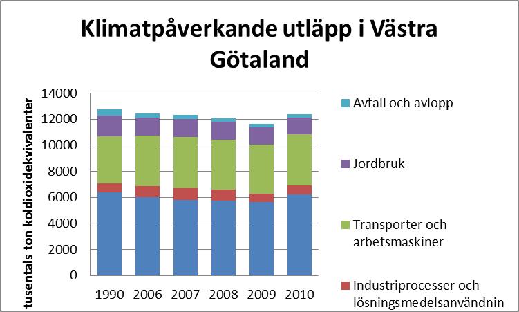 Sida 5(10) Datum2013-08-01 Diarienummer MN 38-2013 Bilaga 1 Uppföljning av Klimatstrategi för Västra Götaland UTSLÄPPEN FORTFARANDE STORA Klimatförändringar är en av de största utmaningar vi står