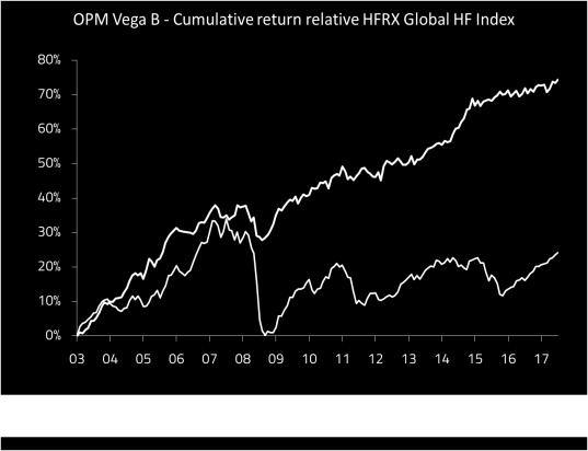 Investeringsprocess för hedgefondval som sedan 2004 slagit index med flera procent per år