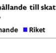 I resultatet är skatteintäkterna beräknade utifrån Sveriges Kommuner och Landstings
