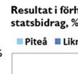 Resultatet till och med april månad var överskott på 17,7 mkr.