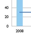 Investeringar Investeringsbudgetenn för 2014 uppgår till 420,,8 mkr medan det i kassaflödesbudgeten beräknades att 330,8 mkr skulle tas i anspråk under året.